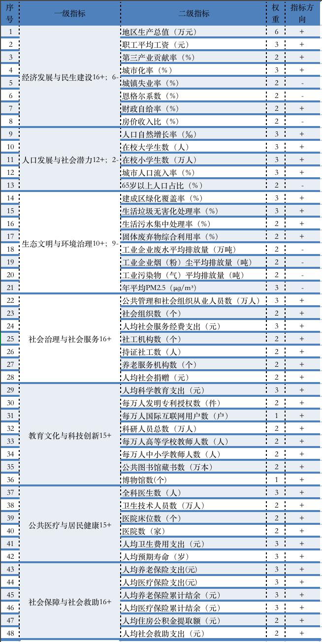 中国城市社会百强榜发布：北上广居前三，合肥排名大幅提升