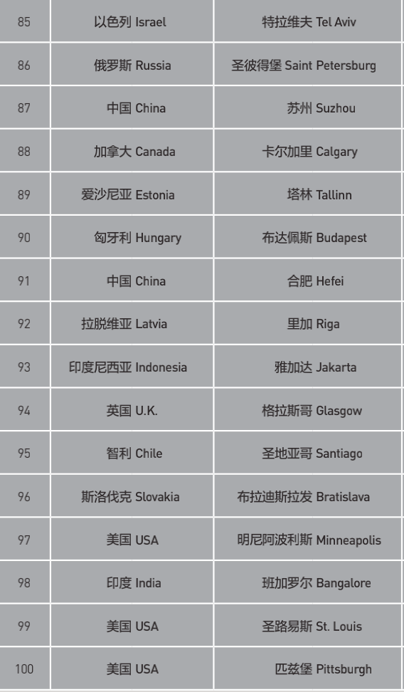 合肥首次进入全球百强城市
