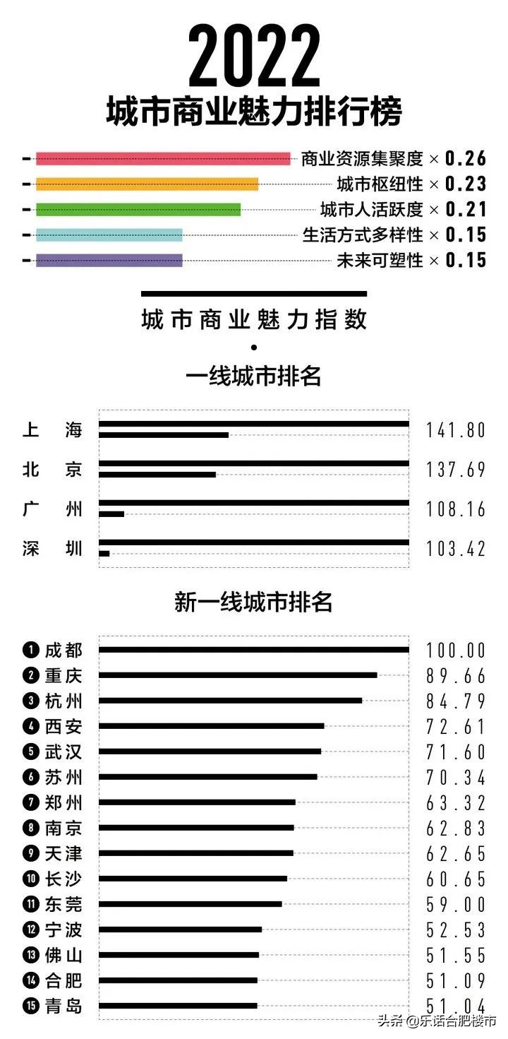 重回新一线、9条地铁同时建，2022上半年合肥大建设开挂